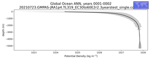 Global Ocean Potential Density vs depth
