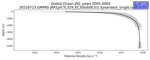 Global Ocean Potential Density vs depth