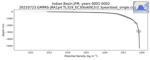 Indian Basin Potential Density vs depth