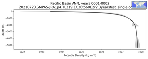 Pacific Basin Potential Density vs depth