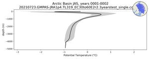 Arctic Basin Potential Temperature vs depth