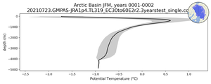 Arctic Basin Potential Temperature vs depth