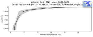 Atlantic Basin Potential Temperature vs depth