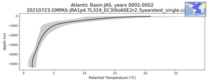 Atlantic Basin Potential Temperature vs depth