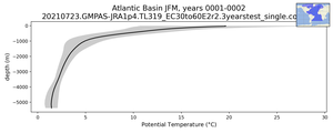 Atlantic Basin Potential Temperature vs depth