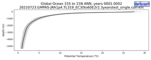 Global Ocean 15S to 15N Potential Temperature vs depth