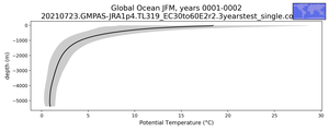 Global Ocean Potential Temperature vs depth