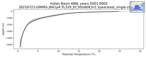 Indian Basin Potential Temperature vs depth