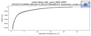 Indian Basin Potential Temperature vs depth