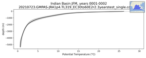 Indian Basin Potential Temperature vs depth