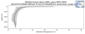 Mediterranean Basin Potential Temperature vs depth