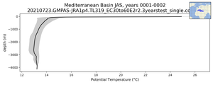 Mediterranean Basin Potential Temperature vs depth
