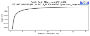 Pacific Basin Potential Temperature vs depth