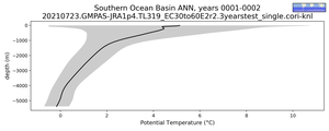 Southern Ocean Basin Potential Temperature vs depth