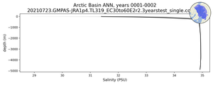 Arctic Basin Salinity vs depth