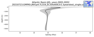 Atlantic Basin Salinity vs depth