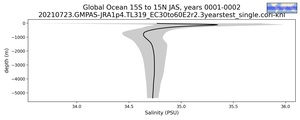 Global Ocean 15S to 15N Salinity vs depth