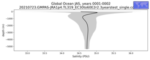 Global Ocean Salinity vs depth