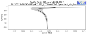 Pacific Basin Salinity vs depth