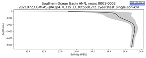 Southern Ocean Basin Salinity vs depth