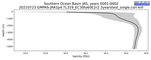 Southern Ocean Basin Salinity vs depth
