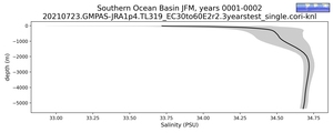 Southern Ocean Basin Salinity vs depth