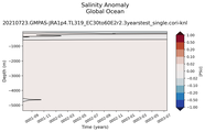 Trend of global Salinity Anomaly vs depth