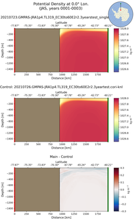 JAS Potential Density at 0.0$\degree$ Lon. JAS