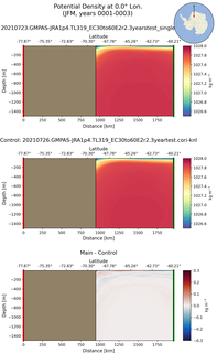 JFM Potential Density at 0.0$\degree$ Lon. JFM