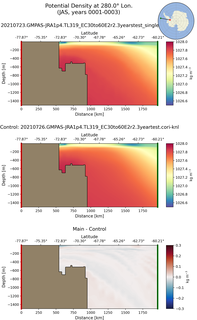 JAS Potential Density at 280.0$\degree$ Lon. JAS