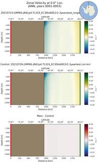 ANN Zonal Velocity at 0.0$\degree$ Lon. ANN