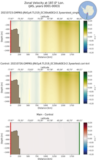 JAS Zonal Velocity at 187.0$\degree$ Lon. JAS