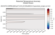 Trend of global Potential Temperature Anomaly vs Depth