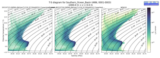 Regional mean of T-S diagram for Southern_Ocean_Basin (ANN, 0001-0003)
 -1000.0 m < z < 0.0 m