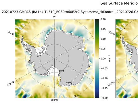 Antarctic Meridional Velocity