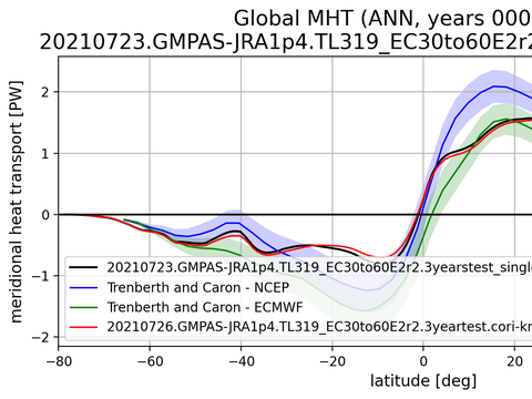 Meridional Heat Transport
