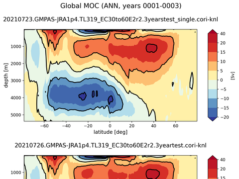 Meridional Overturning Streamfunction