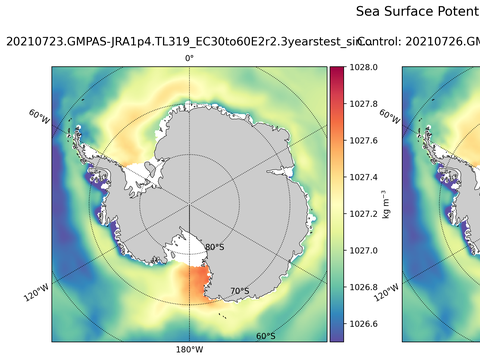 Antarctic Potential Density