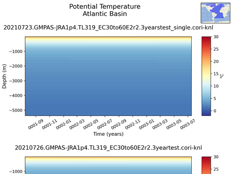 Ocean Basins Time Series vs Depths