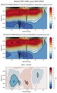 Atlantic Meridional Overturning Streamfunction