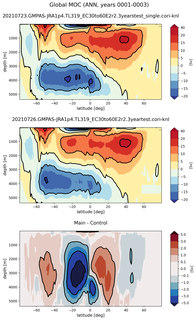 Global Meridional Overturning Streamfunction