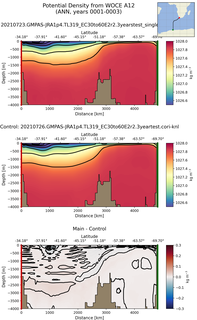 ANN Potential Density from WOCE A12 ANN