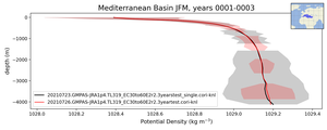 Mediterranean Basin Potential Density vs depth