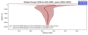 Global Ocean 65N to 65S Salinity vs depth