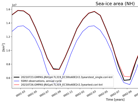 Time Series