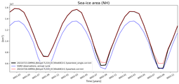 Running mean of NH Sea-ice area