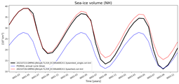 Running mean of NH Sea-ice volume