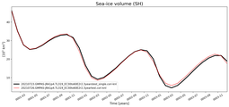 Running mean of SH Sea-ice volume