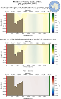 JAS Meridional Velocity at 253.0$\degree$ Lon. JAS