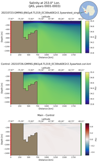 JAS Salinity at 253.0$\degree$ Lon. JAS